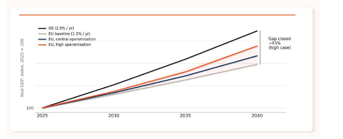 Exhibit 6: Real GDP paths to 2040, indexed